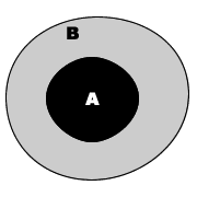 Diagrama de Euler-Venn - Subconjunto