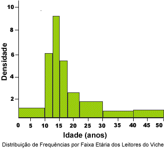 Histograma da Distribuição