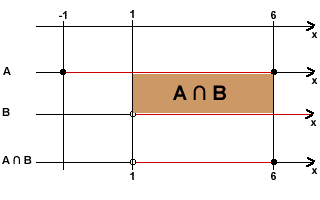 União e Intersecção de Intervalos