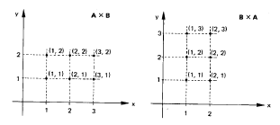Exemplo de Produto Cartesiano - Gráficos